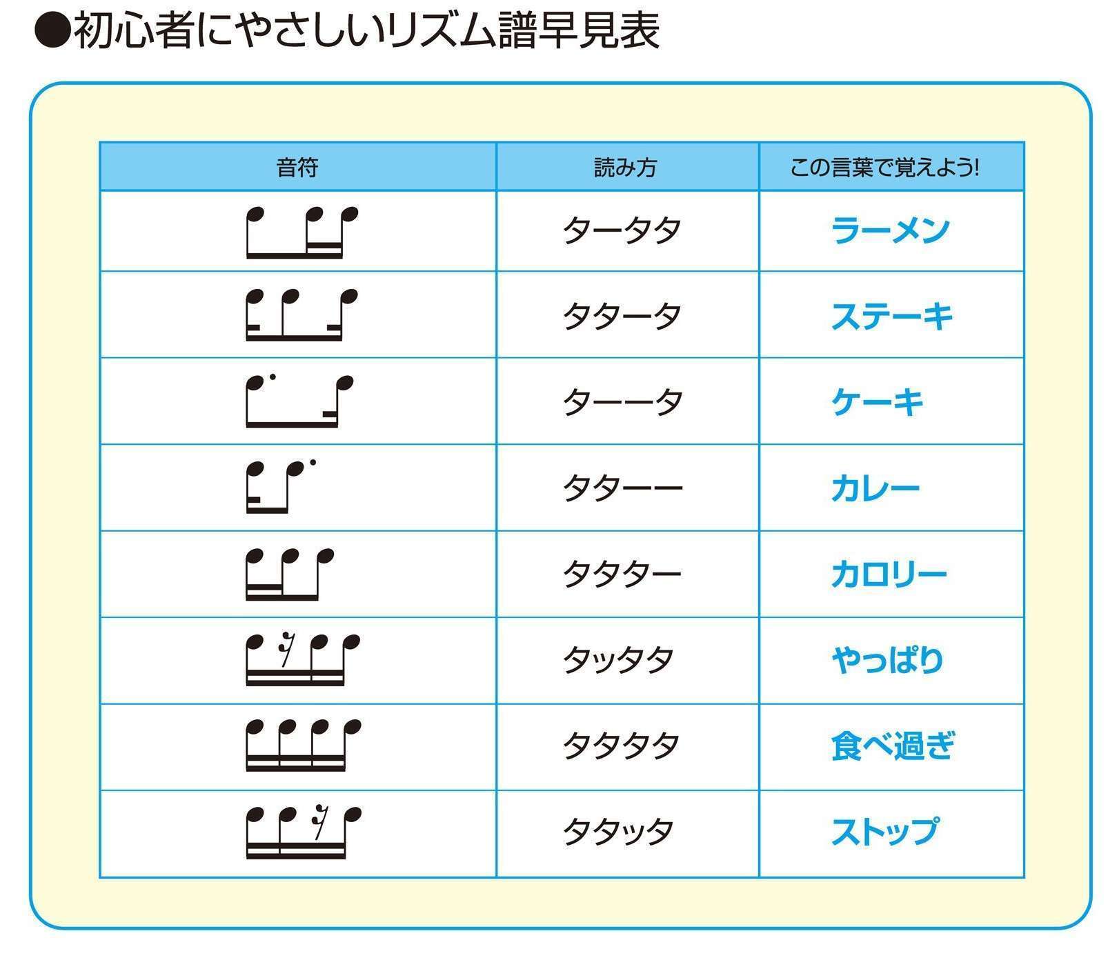 Tab譜は読めるが リズム譜の読み方がわからない Kasumi 音楽な日々の あれこれ